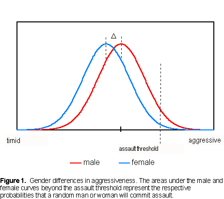 Image result for male aggressiveness compared to female aggressiveness graph